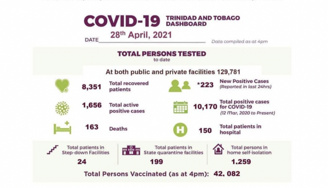 Trinidad and Tobago records 223 COVID19 cases in 24hours WIC News